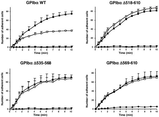 Fig. 9. Effect of RAM.1 on adhesion of K562-GPIb/V/IX cells containing deletions in the intracellular domain of GPIbα. / Adhesion of K562 cells expressing GPIb/V/IX containing wild-type GPIbα (WT) or GPIbα with deletions of the entire intracellular domain (Δ518-610) or of residues 535-568 (Δ535-568) or 569-610 (Δ569-610) was followed in microcapillaries coated with 1% HSA (♦) or 25 μg/mL bovine VWF (▪,■). The cells (1 × 106/mL) were perfused through the capillaries for 10 minutes at a shear rate of 150 s-1 after preincubation for 10 minutes with 10 μg/mL RAM.1 (■) or control rat IgG1 (▪). Adherent cells were counted off-line at the indicated times and results are expressed as the mean ± SEM of 4 separate experiments. None of the deletions of the GPIbα intracellular region affected the kinetics and levels of adhesion as compared with cells containing the wild-type complex. However, all 3 mutants were resistant to treatment with RAM.1, unlike cells expressing the wild-type GPIbα sequence.