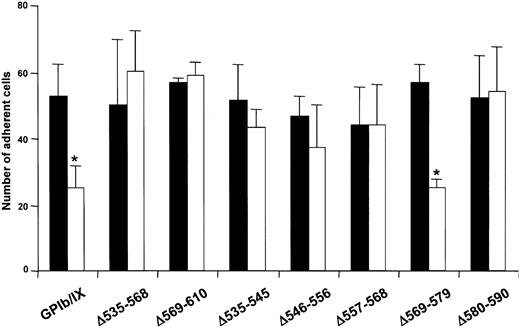 Fig. 10. Effect of RAM.1 on adhesion of CHO-GPIb/IX cells containing progressive 11 amino acid deletions in the 535-590 intracellular domain of GPIbα. / CHO cells stably expressing GPIbβ/IX were transfected with GPIbα containing the deletions Δ535-568, Δ569-610, Δ535-545, Δ546-556, Δ557-568, Δ569-579, and Δ580-590. The cells were preincubated for 10 minutes with 10 μg/mL RAM.1 (■) or control rat IgG1 (▪) and perfused through microcapillaries coated with bovine VWF at a shear rate of 150 s-1 for 10 minutes. Adherent cells were counted off-line at 10 minutes and results are expressed as the mean ± SEM of 4 separate experiments; *P < .05. Cells carrying mutant GPIbα displayed comparable levels of adhesion in the presence or absence of RAM.1, except those containing Δ569-579, which behaved like control cells and exhibited approximately 50% lower adhesion in the presence of RAM.1.