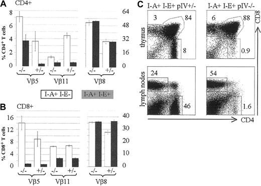 Fig. 4. Negative selection occurs normally in pIV−/− mice. / Vβ5, Vβ11, and Vβ8 subsets of CD4+ and CD8+ T cells were analyzed by FACS of splenocytes extracted from pIV−/− mice and control pIV+/−littermates. The numbers indicated alongside the bar graphs represent the percentages of the indicated Vβ family relative to the total CD4+ (A) or CD8+ (B) T-cell populations. White and filled bars represent the mean value (2 to 4 mice) for a nondeleting (I-E−) and a deleting (I-E+) background, respectively. (C) Representative FACS analysis showing the CD4 and CD8 populations in B10BR thymuses and lymph nodes. B10BR controls (I-E+ I-A+ pIV+/−, on the left) are compared with B10BR pIV−/− mice (I-E+ I-A+ pIV−/− , on the right).