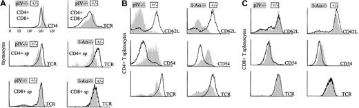 Fig. 5. Thymocytes and CD4+ T cells from pIV−/− and I-Aα−/− mice display a similar phenotype. / (A) Double-positive CD4+CD8+ thymocytes from pIV−/− mice express higher levels of TCR and CD4 than controls (top 2 histograms). CD8 levels are similar to controls (data not shown). Single-positive CD4+ T cells display lower TCR levels in pIV−/− and I-Aα−/− thymuses compared to control littermates (middle 2 histograms). This is not observed for CD8+ T cells (bottom 2 histograms). (B) CD4+ splenocytes were analyzed by FACS for CD62L, CD54, and TCR expression. CD62L and TCR levels are lower in I-Aα−/− and pIV−/− CD4+ T cells than in controls. CD54 is increased in both mutants. (C) CD8+ T cells from the spleens of I-Aα−/− , pIV−/−, and control littermates are similar with respect to their expression levels of CD62L, CD54, and TCR.