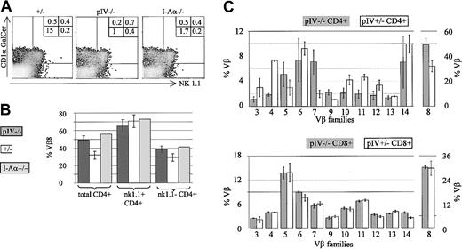 Fig. 7. The proportion of CD1-restricted and NK1.1+ cells is increased in pIV−/− and I-Aα−/− mice. / (A) The density plots show NK1.1 and CD1αGalCer-tetramer staining of CD4+, TCRβ+ T cells from pIV+/−, pIV−/−, and I-Aα−/− mice. Numbers indicate the percentage of CD4+ T cells in each quadrant relative to the total number of cells. NK1.1−, tetramer−, CD4+ T cells (lower left quadrant) are reduced 10- to 15-fold in pIV−/− and I-Aα−/− mice. In contrast, similar percentages of NK1.1+ and tetramer+ cells are detected in the control and mutant mice. (B) The higher proportion of NKT cells in pIV−/− and I-Aα−/− mice leads to an increase in the numbers of Vβ8+ CD4+ T cells. The bar graph shows the mean percentages of Vβ8+ cells for the 3 mouse strains. Total CD4+ T cells comprise a higher proportion of Vβ8+ cells in pIV−/− and I-Aα−/− mice as compared to control pIV+/−littermates (left). NK1.1+ CD4+ T cells exhibit a similar Vβ8 bias in all 3 mouse strains (right). (C) Representation of various Vβ families in CD4+ and CD8+ T cells in pIV−/− mice and control pIV+/−littermates. The upper bar graph indicates the mean percentage of the CD4+ T cells belonging to the indicated Vβ families (at least 4 mice for each data point). The higher proportion of NKT cells in the pIV−/− mice leads to an increase in the percentage of Vβ8 and Vβ7 CD4+ T cells. As a result, the representation of most other families is reduced. The distribution of Vβ families in CD8+ T cells is identical between control and pIV−/− mice (lower bar graph).