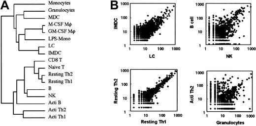 Fig. 1. Comparisons of cell types. / (A) Dendrogram of clustered libraries. (B) Scatter plot for comparisons between arbitrarily selected cell types. Frequency tables of the 17 libraries were first normalized to expression levels per 55 000 tags. Cluster and tree view programs were used for clustering of SAGE data. Briefly, the frequency tables of the 17 libraries were first normalized to expression levels per 55 000 tags. SAGE tags appearing at least 5 times in all 17 libraries were subjected to the clustering analysis described in “Materials and methods.” Acti indicates activated; Mφ, macrophages.