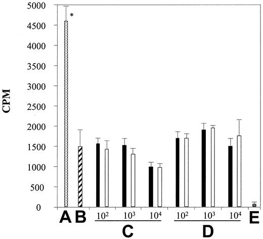Fig. 1. MSCs do not stimulate allogeneic T cells. / The ability of MSCs to function as APCs was tested by using MSCs as stimulators of secondary allogeneic MLRs. Spleen cells from CBA (H2k) mice, stimulated in primary cultures with BALB.B (H2b) spleen cells (2 × 105/well), were restimulated with (A) BALB.B or (B) autologous CBA splenocytes as stimulators in the control cultures and with (C) graded numbers (102, 103, 104/well) of irradiated (60 cGy; black bars) or nonirradiated (white bars) MSCs of BALB.B origin. (D) In a separate experiment, BALB.B MSCs were pretreated with IFN-γ (100 U/mL for 48 hours) before being used in the cultures. (E) Proliferation of MSCs alone not irradiated. Cultures were performed in triplicate and the results reported are the average of 3 experiments of identical design. The bars show the SD. * indicates statistically significant (at least P < .01) versus control cultures (stimulation with syngeneic spleen cells) in all experiments.