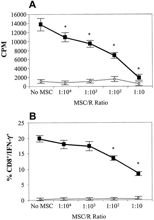 Fig. 3. MSCs inhibit the response of naive antigen-specific T cells in a dose-dependent fashion. / Splenocytes from C6 mice transgenic for a Kk-restricted HY-specific TCR were stimulated with irradiated syngeneic (CBA, H-2k) spleen cells pulsed with the cognate HY KkSmcy (TENSGKDI) peptide. Graded doses of MSCs were added as third-party cells for the duration of the in vitro stimulation. After 24 hours CD8+ cells were analyzed for IFN-γ by intracellular staining (B). T-cell proliferation was assessed after 48 hours (A). Results are shown for cells cultured in the presence (▪) or absence () of the HY peptide. The results reported are the average of 3 experiments of identical design. T-cell proliferation cultures were performed in triplicate and results averaged. The bars show the SD. MSC/R indicates MSC-to-responder T cells ratio. Asterisk signifies statistically significant (at least P < .01) versus control cultures without MSCs in all experiments.
