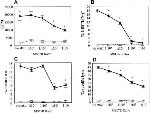 Fig. 4. MSCs inhibit the response of antigen-specific memory T cells in a dose-dependent fashion. / Splenocytes from normal, nontransgenic female C57BL/6 (H-2b) mice immunized with syngeneic male spleen cells were restimulated in vitro with syngeneic male spleen cells. Graded doses of MSCs were added as a third party to the MLRs. After 7 days, the cells were harvested and restimulated with female spleen cells pulsed with the HY peptides HY DbSmcy (KCSRNRQYL), HY DbUty (WMHHNMDLI), and HY AbDby (NAGFNSNRANSSRSS) and then assessed for T-cell proliferation (A), numbers of HY-specific IFN-γ+cells (B), and HY DbSmcy and HY DbUty tetramer-positive CD8+ T cells (C). HY-specific cytotoxic activity was tested against HY peptide-pulsed (HY DbSmcy and HY DbUty) RMA-S cell line in a51Cr-release assay (D). The results refer to the cultures in the presence (▪) or absence () of the HY peptide. The results reported are the average of 5 experiments of identical design. T-cell proliferations (2 experiments) were performed in triplicate and results averaged. The bars show the SD. MSC/R indicates the MSC-to-responder T cells ratio. * signifies statistically significant (at least P < .01) versus control cultures without MSCs in all experiments.