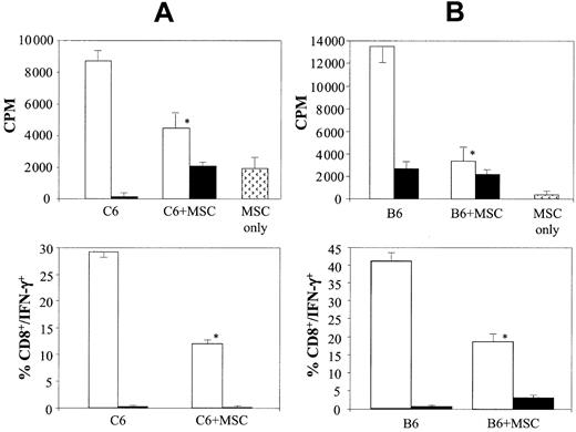 Fig. 6. The MSC inhibitory effect is MHC-independent. / Spleen cells from C6 transgenic (naive) (A) or normal C57BL/6 HY-immune (memory) (B) mice were stimulated with HY KkSmcy peptide or syngeneic male cells, respectively, as described previously, in the presence or absence of the 3T3-F442A MSC line, which does not express MHC class I molecules even after IFN-γ treatment. T-cell proliferation (cpm) and percentage of IFN-γ–producing CD8+ T cells were evaluated. The results refer to the cultures in the presence (■) or absence (▪) of HY antigen. The results reported are the average of 3 experiments of identical design. T-cell proliferation cultures were performed in triplicate and results averaged. The bars show the SD. * indicates statistically significant (at least P < .01) versus control cultures without MSC in all experiments.