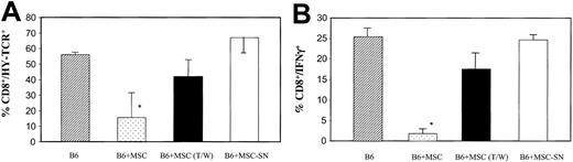Fig. 8. The inhibitory effect of MSCs requires cell contact. / HY-specific memory T cells from immunized B6 females were stimulated in vitro with syngeneic male spleen cells (B6) in the presence of MSCs (B6 + MSC) or supernatant from MSC cultures (B6 + MSC-SN). In parallel, responder T cells were also stimulated with syngeneic male spleen cells in the presence of MSCs in a Transwell system (B6 + MSC-T/W). The percentage of HYDbSmcy and HYDbUty tetramer-positive CD8+ T cells (A) and HY-specific IFN-γ+ CD8+ T cells (B) are shown for each culture. The results reported are the average of 4 identical experiments. The bars show the SD. * indicates statistically significant (at least P < .01) versus control cultures (B6).