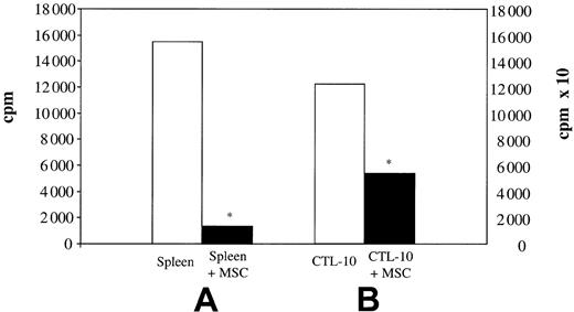 Fig. 9. MSC inhibitory effect does not require APCs. / Proliferative response of B6 splenocytes (A) or HY-specific T-cell clone CTL-1025 (B) to CD3/CD28-coated beads in the presence or absence of MSCs. One representative experiment is shown of 3 performed. The background counts for unstimulated spleen and T-cell clone were less than 1% and less than 5%, respectively. The scale of the y-axis on the left and on the right is different. Asterisk indicates statistically significant (at least P < .01) versus control cultures without MSCs in all experiments.