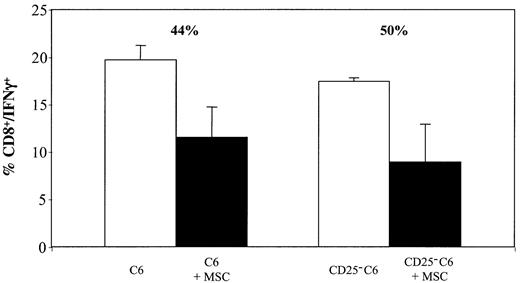 Fig. 10. MSC inhibitory effect does not require CD4+/CD25+ regulatory T cells. / CD25-depleted or CD25-replete C6 splenocytes (5 × 106) were stimulated in vitro with HY KkSmcy peptide pulsed female cells in the presence or absence of MSC (105). After 24 hours HY-specific IFN-γ+CD8+ T cells were enumerated. MSC inhibition on CD25− responders was 50% as compared to 44% in the control CD25-replete cultures (not statistically significant). The bars show the SD.