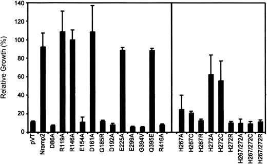 Fig. 3. Quantitation of complementation of the. / smf1/smf2 yeast mutant by Nramp2 variants. Individual Nramp2 mutants (identified) together with positive (Nramp2) and negative (pVT) controls were grown to saturation and diluted to OD595 = 0.02 in either YPD or YPD pH 7.9. Cells were seeded in 96-well plates, and growth was measured after 24 hours' incubation at 30°C by measuring OD595. Results represent relative growth (expressed as a percentage) of individual mutant grown at pH 7.9 versus normal YPD. Error bars represent standard deviations of the means.
