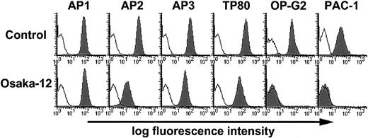 Fig. 1. Flow cytometric analysis of the surface expression and ligand-binding function of αIIbβ3 Osaka-12 platelets. / Washed platelets obtained from Osaka-12 or 3 control subjects were incubated with FITC-AP1 (GPIb-specific mAb), FITC-AP2 (αIIbβ3-specific mAb), FITC-AP3 (β3-specific mAb), and FITC-TP80 (αIIb-specific mAb) at a concentration of 10 μg/mL for 30 minutes at room temperature. FITC-MOPC21 (mouse myeloma IgG1) was used as a negative control. For OP-G2 binding (activation-independent ligand-mimetic αIIbβ3-specific mAb), bound antibodies were detected by FITC-conjugated goat F(ab′)2 antimouse IgG. Filled and open histograms represent the binding of specific and control antibodies, respectively. For PAC-1 binding, washed platelets were preincubated with 10 μg/mL PT25-2 (activating αIIbβ3-specific mAb) for 30 minutes, and then 10 μg/mL FITC-labeled PAC-1 was added. Closed and open histograms represent the PAC-1 binding in the absence and presence of 10 μM FK633 (αIIbβ3-specific antagonist), respectively. Results are representative of 2 separate experiments.