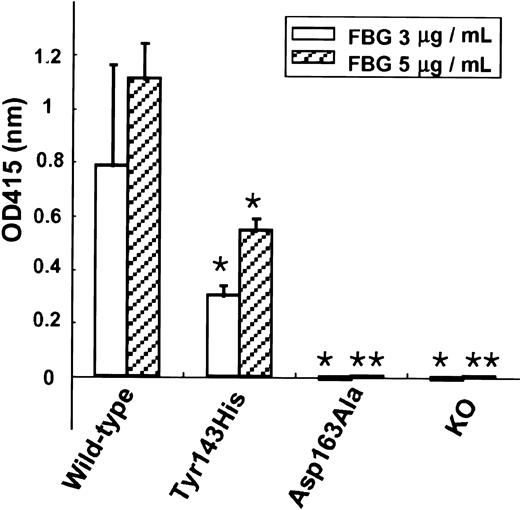 Fig. 4. Adhesion of αIIbβ3 mutants to immobilized fibrinogen. / Wild-type αIIb or each mutant αIIb cDNA was transiently cotransfected with wild-type β3 cDNA into 293 cells. Two days after transfection, wild-type or mutant αIIbβ3-transfected cells (1 × 106 cells/well) were incubated with immobilized fibrinogen (FBG) in the presence of 50 μM cyclo(RGDfV) (αvβ3-specific antagonist) at 37°C. After washing with PBS, adherent cells were quantified with a colorimetric reaction using endogenous cellular acid phosphatase activity. Data represent the mean ± SD of triplicate measures of optical density at 415 nm. Statistical analysis (2-tailed P values for paired sample) was performed between 293 cells expressing wild-type αIIbβ3 and those expressing each mutant αIIbβ3 (**P < .01; *P < .05).