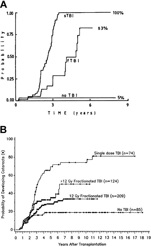 Fig. 3. Cataract formation after TBI. / (A) Cataract formation occurs earlier after single dose than after fractionated dose total body irradiation (reprinted from Tichelli et al27 with permission). (B) Fractionated TBI is associated with a significant, dose-dependent risk of cataract formation (reprinted from Benyunes et al28 with permission, nonexclusive world English rights only).