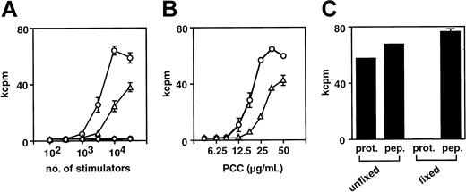 Fig. 6. Antigen-presenting capacity of ES-DCs. / (A) Graded numbers of ES-DCs (○) and BM-DCs (▵) were incubated with PCC protein (50 μg/mL) for 6 hours, and subsequently 2B4 hybridoma cells were added (5 × 104/well). ES-DCs (●) and BM-DCs (⋄) were also tested in the absence of the protein. After 24 hours, culture supernatant was collected and IL-2 produced by the hybridoma was measured by proliferation of CTLL-20 cells. (B) ES-DCs (○) and BM-DCs (▵) were plated (3 × 104/well) and incubated with graded doses of PCC protein for 6 hours and subsequently added with 2B4 cells. IL-2 production by 2B4 was measured as in panel A. (C) ES-DCs fixed with glutaraldehyde or left unfixed were plated (3 × 104/well) and incubated with PCC protein (50 μg/mL, prot.) or PCC88-104 peptide (10 μM, pep.) for 6 hours, and subsequently 2B4 hybridoma cells were added. Results were expressed as mean cpm of triplicate (A-B) or duplicate (C) cultures ± standard deviation.