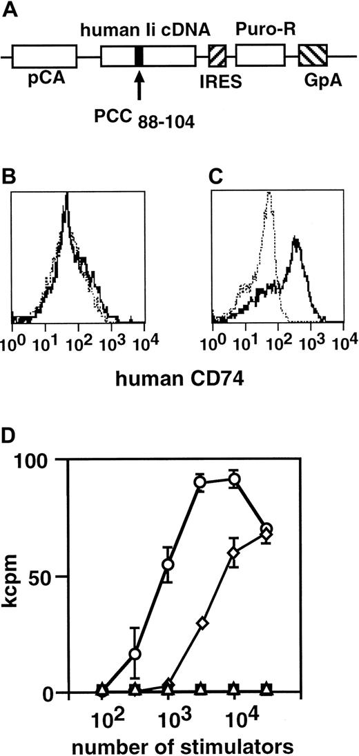 Fig. 7. Introduction of an epitope-presenting vector to ES-DCs. / (A) The structure of PCC epitope presentation vector, pCAG-PCC-PI, is shown. CLIP region of human Ii cDNA was replaced with an oligo DNA encoding PCC88-104. The expression of this gene is driven by the chicken β-actin promoter (pCA). The mutant Ii coding sequence is followed by IRES-puromycin N-acetyltransferase gene (Puro-R) and polyadenylation signal sequence of the human growth hormone (GpA).(B-C) Flow cytometric analysis of ES-DCs on the expression of human Ii. ES-DCs without (B) or with (C) expression construct were stained intracellularly with antihuman Ii (CD74) (thick lines) or isotype-matched control mAb (thin dotted lines). (D) Stimulation of PCC-specific T-cell hybridoma, 2B4, by ES-DCs with (○) or without (▪) PCC epitope-presenting vector. As a control, BM-DCs pulsed with PCC peptide (10 μM) for 4 hours (⋄) or left unpulsed (▵) were also used as stimulators. Stimulator cells and hybridomas were cocultured for 24 hours, and IL-2 produced by 2B4 was measured by proliferation of CTLL-20 cells. Results were expressed as mean cpm of triplicate cultures ± standard deviation.