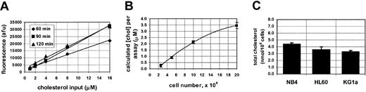 Fig. 1. The Amplex Red assay can be used to determine cellular cholesterol levels in AML cells. / (A) The Amplex Red assay yields cholesterol measurements that are linear across at least 1 to 16 μM purified cholesterol input when measured 60 to 120 minutes after reaction initiation. afu indicates arbitrary fluorescence units. (B) Total cell cholesterol content can be measured when lysates from 2.5 × 104 to 10 × 104 NB4 cells in 100 μL assay volume are used as the cholesterol input. (C) Lysates from 105 NB4, HL60, or KG1a cells in 100 μL assay volumes yield Amplex Red assay measurements of 4.4, 3.6, and 3.3 μM total cholesterol per assay, respectively, equivalent to 4.4, 3.6, and 3.3 nmol cholesterol per 106 cells. Data are presented with standard errors and represent the mean from 8 to 20 independent replicates.