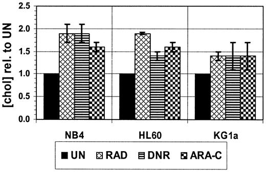 Fig. 2. AML cell lines show cholesterol increments after therapeutic agent treatments. / AML cell lines (NB4, HL60, KG1a) were treated with equitoxic doses of chemotherapy or radiation, with cholesterol levels subsequently determined by the Amplex Red assay. NB4 and HL60 cells showed significantly higher cholesterol levels 24 hours after γ-irradiation (RAD; 390 cGy) or after 24 hours of treatments with daunorubicin (DNR; 0.05 μM for NB4, 0.01 μM for HL60) or cytarabine (ARA-C; 0.5 μM for NB4, 0.25 μM for HL60). KG1a cells yielded marginally significant cholesterol increments 24 hours after RAD (390 cGy) but not after DNR (0.05 μM) or ARA-C (0.075 μM). Lysates from 105 NB4, HL60, or KG1a cells were used to perform Amplex Red cholesterol assays (100 μL assay volumes). Cellular cholesterol measures are expressed relative to that of untreated cells (UN) from the same lineage. Data are presented with standard errors and represent the mean of 3 to 6 independent replicates.