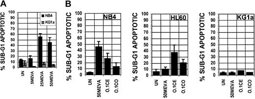 Fig. 3. Mevastatin sensitivity in AML cell lines is associated with sensitivity to other cholesterol-modulating treatments. / (A) The fraction of sub-G1 apoptotic cells, as determined by flow cytometry, is shown for NB4 and KG1a cells untreated (UN) or treated with mevastatin (MEVA; 5, 25, or 50 μg/mL) for 24 hours. NB4 cells were sensitive to all treatments, while KG1a cells were relatively resistant. Data are presented with standard errors and represent the mean of 2 to 5 independent replicates. (B) The fraction of sub-G1 apoptotic cells, as determined by flow cytometry, is shown for NB4, HL60, and KG1a cells untreated (UN) or treated with mevastatin (MEVA; 50 μg/mL), cholesterol esterase (CE; 0.1 μM), or cholesterol oxidase (CO; 0.1 μM) for 24 hours. NB4 cells were sensitive to all treatments. HL60 cells were sensitive to CE and CO and modestly sensitive to MEVA. KG1a cells were relatively resistant to all cholesterol-modulating treatments. Data are presented with standard errors and represent the mean of 2 to 5 independent replicates.