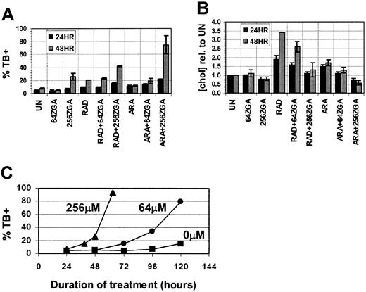 Fig. 4. Zaragozic acid attenuates the acute increase in cellular cholesterol resulting from exposure of NB4 cells to radiation and chemotherapy, with a concomitant increase in cytotoxicity. / (A) NB4 cells were treated with zaragozic acid A (ZGA; 64 or 256 μM) for 24 or 48 hours, cytarabine (ARA; 0.5 μM) for 24 or 48 hours, or γ-irradiation (RAD; 390 cGy) at 24 or 48 hours before analysis, alone or in combination. Cell death was assayed microscopically by trypan blue uptake (TB+). As can be seen, the addition of ZGA increased radiation and cytarabine cytotoxicity in cotreated cells. Data are presented with standard errors and represent the mean of 2 to 5 independent replicates. (B) NB4 cells treated as described for panel A were assayed for cellular cholesterol using the Amplex Red assay. As can be seen, the addition of ZGA to cells treated with radiation or cytarabine attenuated the cellular cholesterol increments normally seen after irradiation or chemotherapeutic exposure. Cellular cholesterol measures are expressed relative to that of untreated NB4 cells (UN). Data are presented with standard errors and represent the mean of 2 to 5 independent replicates. (C) To determine the toxicity of ZGA as a function of time, NB4 cells were treated with ZGA (64 or 256 μM) for up to 120 hours and assayed for cell death by trypan blue uptake (TB+). The cultures were divided every 48 hours to maintain optimal cell densities.