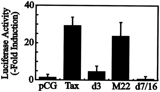 Fig. 3. Differential activation of the Fuc-T VIIreporter with Tax mutants. / Jurkat T cells were cotransfected with 4 μg reporter construct of theFuc-T VII promoter and 4 μg pCGTax/Tax mutants. Resultant activities are plotted as fold induction over that in the absence of Tax. Results are the mean values of fold induction for 3 independent assays normalized for CAT activity, and the corresponding standard deviation is indicated on the top of each bar.