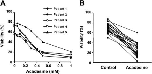 Fig. 1. Cytotoxic effect of acadesine on B-CLL cells. / (A) Dose-response of acadesine on B-CLL cells. Cells from 5 patients were incubated for 24 hours with various doses of acadesine as indicated. (B) Cells from 70 patients were incubated for 24 hours with or without 0.5 mM acadesine. Viability was measured by analysis of phosphatidylserine exposure and PI uptake as described in “Patients, materials, and methods” and it is expressed as the percentage of nonapoptotic cells. The figure shows results from 20 representative patients.