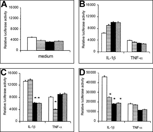 Fig. 1. Time kinetic experiments on IL-1β– or TNF-α–induced activation of cotransfected HMEC-1. / Relative luciferase activity in unstimulated or stimulated cells at 0 hour (A), 2 hours (B), 3 hours and 30 minutes (C), and 5 hours (D) of activation. HMEC-1 were cotransfected with p-CMV empty vector (■), ΔTRAF2 (▤), ΔTRAF6 (▪), ΔMyD88 (▧) and stimulated by IL-1β (50 U/mL) or TNF-α (10 ng/mL). Data are shown as cpm, mean ± SD of 3 different experiments. *P < .05 versus vector.