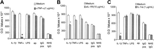 Fig. 4. Effect of specific antagonists of IL-1R on E-selectin expression. / Anti–TNF-α (A) or anti–IL-1RI (B) blocking antibodies or IL-1ra (C) were used in cultures of HUVECs activated by polyclonal anti–β2-GPI (200 μg/mL) or NHS IgG fractions (200 μg/mL) or by TNF-α (1 ng/mL), IL-1β (1 U/mL), or LPS (10 ng/mL). Data are expressed as OD values, mean ± SD of 3 different experiments. *P < .05 versus medium.