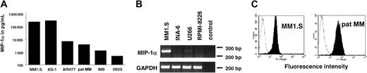 Fig. 1. MM cell lines express MIP-1α and MIP-1α receptor CCR5. / (A) MM1.S, XG-1, ARH77, pat MM, IM9, and H929 cells secrete MIP-1α. Supernatants were collected after 48 hours in culture and analyzed for MIP-1α by ELISA. (B) Equal amounts of RNA were reverse transcribed to generate cDNA that was used for PCR analysis of MIP-1α mRNA expression in cell lines that were negative in MIP-1α ELISA. MM1.S served as a positive control. (C) CCR5 expression was studied by flow cytometry. MM1.S cell line and pat MM cells were stained with an FITC-labeled anti-CCR5 mab (filled histogram) or an FITC-conjugated IgG2b-isotype control mab (open histogram).