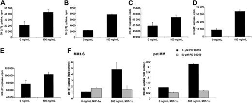 Fig. 2. MIP-1α induces proliferation of MM cell lines, which can be inhibited by MEK1 inhibitor PD 98059. / (A) MM1.S, (B) pat MM, (C) H929, (D) INA-6, and (E) OPM2 cells were incubated for 48 hours without or with MIP-1α (100 ng/mL). Data represent means ± SDs for at least triplicate samples. Statistical significance is for MM1.S, P = .010; pat MM,P = .000 28; H929, P = .0008; INA-6,P < .01; and OPM2, P = .0007. (F) MM1.S and pat MM cells were incubated for 48 hours with or without MIP-1α (500 ng/mL). Untreated and treated MM cells were incubated with MEK1 inhibitor PD 98059 (50 μM). Incubation with MIP-1α led to a significant increase of proliferation (MM1.S, P = .03; pat MM, P = .0002) that could be abrogated by PD 98059 treatment. Data represent means ± SDs for triplicate samples.