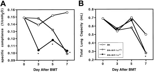 Fig. 2. Recipients of MIP-1α−/− spleen cells exhibit accelerated lung dysfunction after BMT. / Specific lung compliance and total lung capacity were determined at days 3, 5, and 7 after BMT in Cy/TBI-conditioned B10.BR mice receiving C57BL/6 BM plus either MIP-1α+/+ or MIP-1α−/− splenocytes. Mean values are indicated for 6 mice per group, pooled from 2 experiments. *P < .05 vs control.