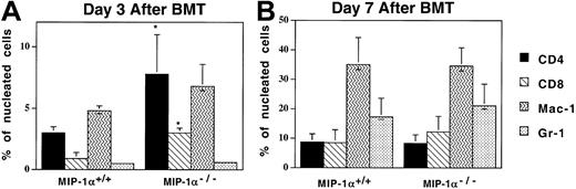 Fig. 5. Acceleration of T-cell influx in the lungs of recipients of MIP-1α−/− cells. / Expression of Mac-1, CD4, CD8, and Gr-1 was determined by immunoperoxidase staining of cryosections with biotinylated mAbs. Mean values ± SE are indicated for 6 mice per group, pooled from 3 experiments. *P < .05 vs MIP-1α+/+ group.