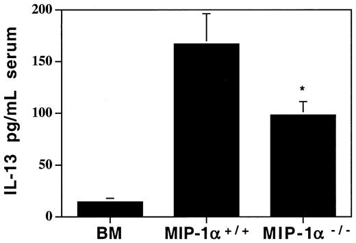 Fig. 8. Decreased systemic levels of the anti-inflammatory cytokine IL-13 in serum of MIP-1α−/− spleen cell recipients on day 7 after allogeneic BMT. / Protein levels of IL-13 were determined by ELISA. Mean values ± SD are indicated for 6 mice per group, pooled from 3 experiments. *P < .05 vs MIP-1α+/+ group.