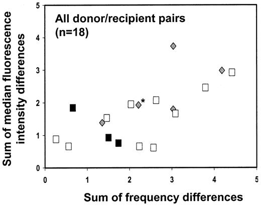 Fig. 2. KIR repertoire comparisons of all donor-recipient pairs prior to transplantation. / Pretransplantation KIR repertoires of 18 allogeneic transplant patients and their MUD or sibling (MRD) donors are shown. Donor-recipient pairs are identified as KIR-identical, HLA-identical MRD/patient pairs (n = 3; ▪), KIR-disparate,HLA-identical MRD/patient pairs (n = 10; ■), andKIR-disparate, HLA-identical MUD/patient pairs (n = 5; ). The KIR-disparate, HLA-C–disparate MUD patient/donor SPN 2067 is marked with an asterisk.