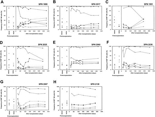 Fig. 3. NK cell receptor expression in patients from group 1 following hematopoietic cell transplantation. / Posttransplantation KIR and CD94:NKG2A NK cell expression frequencies for each of the 8 patients from group 1 (one panel per patient) are compared with donor and recipient pretransplantation expression. Patients in group 1 are characterized by a return to donorlike KIR expression by 6 to 9 months after transplantation. Each receptor-specific antibody is shown with a different symbol: EB6 (■; KIR2DL1/S1), DX27 (▪; KIR2DL2-3/S2), DX9 (▵; KIR3DL1), DX31 (▴; KIR3DL2), HP-3B1 (●; CD94), and Z199 (○; NKG2A).