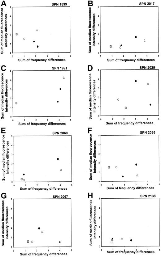 Fig. 4. Changes in KIR repertoire in each patient from group 1 over a 1-year time period following hematopoietic cell transplantation. / Each panel shows comparisons between the NK cell KIR repertoires of the donor and patient at different time points prior to and following hematopoietic cell transplantation. Each panel represents a different patient, and each symbol represents a different time point under comparison: donor versus patient before transplantation (●); donor versus patient days 90 to 120 (♦); donor versus patient days 150 to 180 (○); donor versus patient days 270 to 365 (░); patient before versus day 365 after transplantation (▵).