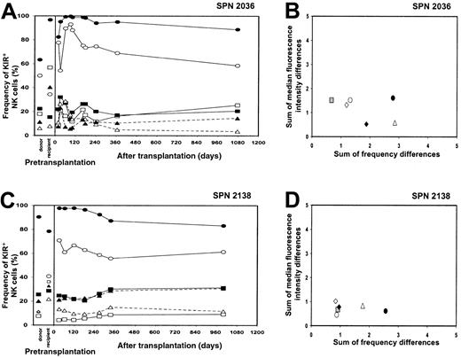 Fig. 5. NK cell repertoire of expression for 2 group 1 patients 3 years after transplantation. / (A,C) These panels show posttransplantation KIR and CD94:NKG2A NK cell expression frequencies for 2 patients from group 1 (SPN 2036 and 2138, respectively) followed for a 3-year time period and compared with donor and recipient pretransplantation expression. Symbols representing receptor-specific antibodies are the same as in Figure 3. (B,D) These panels compare the NK cell repertoires between donor-recipient pairs at different time points following transplantation. Symbols representing each time point under comparison are the same as in Figure 4, with the addition of the following: donor versus patient 3 years after transplantation (⋄).