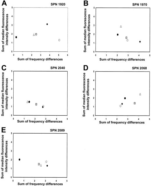 Fig. 7. Changes in KIR repertoire in each patient from group 2 over a 1-year time period following hematopoietic cell transplantation. / Each panel shows comparisons between the KIR repertoires of the donor and patient at different time points prior to and following hematopoietic cell transplantation. Each panel represents a different patient, and each symbol represents a different time point under comparison. Symbols representing each time point under comparison are the same as in Figure 4.