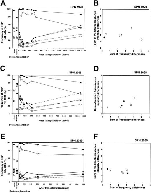 Fig. 8. NK cell repertoire of expression for 3 group 2 patients 3 years after transplantation. / (A,C,E) These panels show posttransplantation KIR and CD94:NKG2A NK cell expression frequencies for patients in group 2 (SPN 1920, 2068, and 2089, respectively) followed for a 3-year time period. Posttransplantation expression frequencies are compared with donor and recipient pretransplantation expression. Symbols representing receptor-specific antibodies are the same as in Figure 3. (B,D,F) These panels show comparisons between the NK cell repertoires of the donors and patients at different time points following transplantation. Symbols representing each time point under comparison are the same as in Figure 4, with the addition of the following: donor verus patient 3 years after transplantation (⋄).