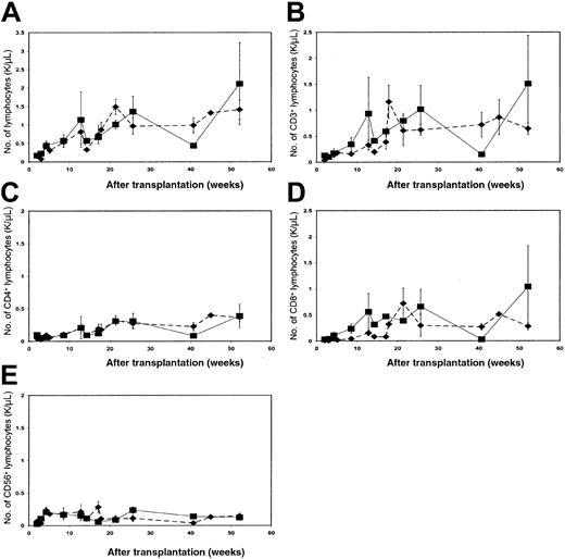 Fig. 9. Reconstitution of lymphocyte subsets in patients from group 1 versus 2 over time. / Frequencies of CD3+, CD3+CD4−CD8+, CD3+CD4+CD8−, and CD3−CD56+ lymphocytes were calculated by flow cytometry using specific monoclonal antibodies. Values were used to back-calculate absolute numbers (× 103 cells per microliter) for each lymphocyte subset, from the absolute number of lymphocytes obtained from complete blood counts. Each panel compares the mean reconstitution values between the 8 patients from group 1 (▪, solid line) and 5 patients from group 2 (♦, broken line) for a different lymphocyte subset over a 1-year time period. Standard error bars for each patient group are shown. (A) Compares total lymphocyte reconstitution between patients from groups 1 and 2, (B) compares the number of CD3+ T lymphocytes, (C) compares the number of CD4+ T cells, (D) compares the number of CD8+ T cells, and (E) compares the number of CD56+ NK cells.