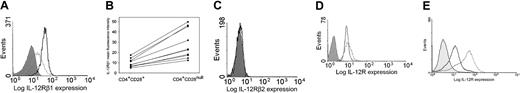 Fig. 1. IL-12R expression by CD4+CD28null T cells. / CD4+CD28null T cells constitutively express high levels of the IL-12 receptor. (A) The expression of the IL-12R on PBMCs was determined by 3-color flow cytometry. A representative histogram gated on CD4+CD28+ T cells (dotted line) and CD4+CD28null T cells (solid line) is shown. (B) The mean fluorescence intensity of IL-12Rβ1 staining was significantly higher on the CD4+CD28null T-cell subset. This result was consistent in all 10 individuals analyzed (P < .001). (C) IL-12Rβ2 cell surface expression was absent on resting CD4+ T cells, on both the CD4+CD28+ (dotted line) and the CD4+CD28null T-cell subsets (solid line). (D-E) Cultured CD4+CD28null T-cell clones and polyclonal CD4+CD28null T-cell lines were examined by 4-color flow cytometry. A representative histogram of 13 clones (panel D) and 11 lines (panel E) is shown for IL-12Rβ1 (dotted line) and IL-12Rβ2 (solid line) expression. All CD4+CD28null T-cell lines and clones expressed both receptor chains. In all histograms, the shaded area represents staining with an isotype control mAb.