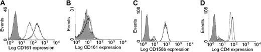 Fig. 2. Effect of CD161 on CD4+CD28nullT-cell clones in the presence of IL-12. / CD161 on CD4+CD28null T-cell clones can be induced by IL-12. CD4+CD28null and CD4+CD28+ T-cell clones were cultured in the presence (solid line) or absence (dotted line) of 10 ng/mL IL-12 and tested for the expression of the IL-12–responsive gene, CD161, by flow cytometry. CD161 was up-regulated on CD4+CD28null (panel A) but not CD4+CD28+ (panel B) T-cell clones. The expression of CD158b (panel C) and CD4 (panel D) on CD4+CD28null T-cell clones was not significantly changed by exposure to IL-12. Representative histograms of 3 experiments are shown. In all histograms, the shaded area represents staining with an isotype control mAb.