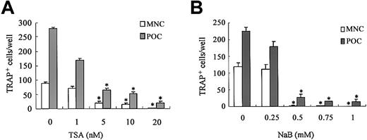 Fig. 1. Effect of TSA or NaB on osteoclast differentiation in rat bone marrow culture. / Whole rat bone marrow cells or stroma-free rat bone marrow cells for forming MNCs (■) or POCs (░) were cultured as described in “Materials and methods” in the presence of various concentrations of TSA (A) or NaB (B). TSA or NaB was added after 24 hours of incubation. The cells were stained for TRAP, and the number of TRAP+ MNCs and POCs was counted in each well. Each bar represents the mean ± SEM of quadruplicate cultures. Data were analyzed by Student t test. *P < .001 compared with the culture without TSA or NaB.