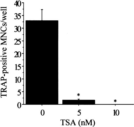 Fig. 5. Effect of TSA on fusion of POCs in the presence of sRANKL. / Stroma-free rat bone marrow cells were cultured in 96-well culture plates under the condition to form POCs for 4 days. The cells were then washed 3 times with α-MEM containing 15% FCS and further incubated for 2 days in the presence of 30 ng/mL sRANKL with or without TSA. Cells were then fixed and stained for TRAP. The number of TRAP+ MNCs was counted in each well. Each value represents the mean ± SEM of quadruplicate cultures. Data were analyzed by Student t test. *P < .001 compared with the culture without TSA.