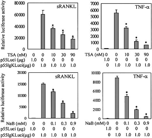 Fig. 10. TSA and NaB decrease NF-κB–dependent transactivation in RAW-D cells. / RAW-D cells were transiently transfected with 1 μg NF-κB–dependent reporter plasmid p55IgKLuci or control vector p55Luci. Transiently transfected cells were stimulated with TNF-α or sRANKL for 24 hours. Various concentrations of TSA or NaB were added with TNF-α (20 ng/mL) or sRANKL (100 ng/mL). Renilla luciferase expression vector, pΔTK-RL (0.25 μg), was used as internal control for transfection. Bars represent the mean ± SEM of 3 independent transfections. Data were analyzed by Student t test. *P < .001 compared with the culture without TSA or NaB treatment.