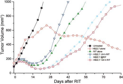 Fig. 2. Temporal assessment of tumor volume in Raji-xenografted mice that were untreated or treated with 125 μCi (4.625 MBq)90Y-DOTA-peptide-Lym-1 (RIT) alone, anti-CD22 alone (HB22.7), or 3 different sequences of RIT and HB22.7 (CMIT) in all trials and include HB22.7 administered 24 h prior to RIT (−24), simultaneous with RIT (@RIT), or 24 h after RIT (+24). / Tumor volume was assessed 3 times per week. Mouse numbers for each treatment group are tabulated (Table 2).