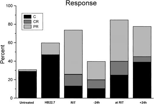 Fig. 3. Response and cure rates for Raji-xenografted mice that were treated as described in Figure 2. / Tumor responses were categorized as follows: C indicates cure (tumor disappeared and did not regrow by the end of the 84-day study); CR, complete regression (tumor disappeared for at least 7 days but later regrew); PR, partial regression (tumor volume decreased by 50% or more for at least 7 days, then regrew). Data represent results of all independent trials.