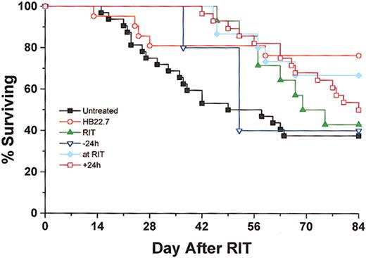 Fig. 4. Overall survival was assessed for Raji xenografted mice that were treated as described in Figure 2. / Mice were killed when the tumor burden exceeded 2000 mg or at the end of the 84-day trial. Data represent results of all independent trials.