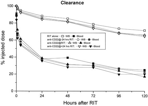 Fig. 6. RIT clearance was assessed by measuring radioactivity in whole body (WB) and blood daily for 5 days after the initiation of treatment with RIT. / Results were reported after adjusting for decay based on the T1/2 of 90Y. There were no significant differences in RIT clearance in any of the CMIT treatment groups.