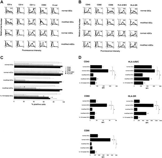 Fig. 1. Phenotypic profile of human modified DCs. / (A-B) Cells were stained with the stated mAbs against markers for the DC family molecules (A) and MHC and costimulatory molecules (B) or isotype-matched mAbs, and cell surface expression was analyzed by FACS. Data are represented by a histogram in which cells were stained with the stated mAbs (thick lines) or isotype-matched mAbs (thin lines). The values shown in the flow cytometry profiles are MFI. The results are representative of 10 experiments with similar results. (C) The percent positive cells for MHC and costimulatory molecules were expressed as mean values ± SD of 10 individual experiments. *P < .01 compared with the respective iDCs by Student paired t test. (D) The expression levels of MHC and costimulatory molecules were expressed as MFI ± SD of 10 individual experiments. *P < .01 compared with the respective iDCs or among groups by Student paired ttest.