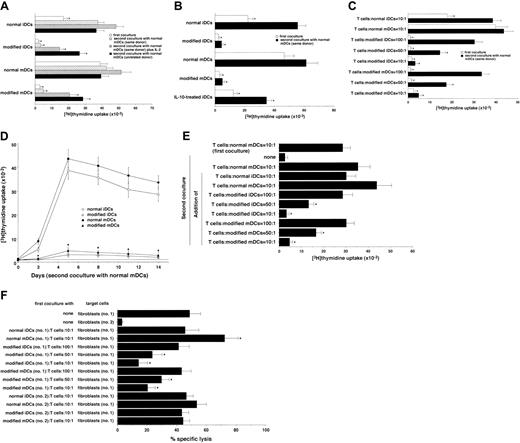 Fig. 2. Human regulatory DCs induce T-cell anergy in alloreactive T cells. / (A) Human naive CD4+ T cells (105) were cultured with allogeneic normal or modified DCs (104), and the proliferative response was measured on day 5. In another experiment, human naive CD4+ T cells (5 × 106) were cultured with allogeneic normal or modified DCs (5 × 105) for 3 days. These CD4+ T cells were then rescued, and cells (105) were subsequently restimulated with allogeneic normal mDCs (104) generated from same donor or unrelated donor in the presence or absence of human IL-2 in a second coculture. The proliferative response was measured on day 5. Data were expressed as mean values ± SD of 5 individual experiments. *P < .01 compared with CD4+ T cells plus allogeneic normal mDCs under each set of experimental conditions by Student paired t test. (B) Human total CD4+ T cells (105) were cultured with the indicated types of allogeneic DCs (104), and the proliferative response was measured on day 5. In another experiment, human total CD4+T cells (5 × 106) were cultured with the indicated types of allogeneic DCs (5 × 105) for 3 days. These CD4+ T cells were then rescued, cells (105) were subsequently restimulated with allogeneic normal mDCs (104) generated from same donor in a second coculture, and the proliferative response was measured on day 5. Data were expressed as mean values ± SD of 5 individual experiments. *P < .01 compared with CD4+ T cells plus allogeneic normal mDCs under each set of experimental conditions by Student paired t test. (C) Human naive CD4+ T cells (105) were cultured with allogeneic normal or modified DCs (103-104), and the proliferative response was measured on day 5. In another experiment, human naive CD4+ T cells (5 × 106) were cultured with allogeneic normal or modified DCs (5 × 104 to 5 × 105) for 3 days. These CD4+ T cells were then rescued, and cells (105) were subsequently restimulated with allogeneic normal mDCs (104) generated from same donor in a second coculture. The proliferative response was measured on day 5. Data were expressed as mean values ± SD of 5 individual experiments. *P < .01 compared with CD4+ T cells plus allogeneic normal mDCs under each set of experimental conditions by Student paired t test. (D) Human naive CD4+ T cells (5 × 106) were cultured with allogeneic normal or modified DCs (5 × 105) for 3 days. These CD4+ T cells were then rescued, and cells (105) were subsequently restimulated with allogeneic normal mDCs (104) generated from same donor. The proliferative response was measured on the indicated days. Data were expressed as mean values ± SD of 5 individual experiments. *P < .01 compared with CD4+ T cells plus allogeneic normal mDCs by Student paired t test. (E) Human naive CD4+ T cells (105) were cultured with allogeneic normal mDCs (104), and the proliferative response was measured on day 5. In another experiment, human naive CD4+ T cells (5 × 106) were cultured with allogeneic normal mDCs (5 × 105) for 3 days. These CD4+ T cells were then rescued, and cells (105) were subsequently cultured in medium alone (none) or restimulated with allogeneic normal mDCs (104) in the presence or absence of allogeneic normal or modified DCs (103-104) in a second coculture. The proliferative response was measured on day 5. Data were expressed as mean values ± SD of 5 individual experiments. *P < .01 compared with Ag-primed CD4+ T cells plus allogeneic normal mDCs in second coculture by Student pairedt test. (F) Human allogeneic Ag-specific CD8+ T cells (5 × 106), which were obtained from the primed PBMCs with allogeneic fibroblasts (donor no. 1), were cocultured with or without allogeneic normal or modified DCs (5 × 103 to 5 × 105) derived from the indicated donors (no. 1 or 2) for 3 days. These CD8+ T cells were then rescued, and cells (5 × 105) were subsequently subjected to a cytotoxicity assay against the allogeneic fibroblasts (104) derived from the indicated donors (no. 1 or 2). The value of spontaneous release cpm was less than 10% of the total release cpm. Data were expressed as mean values ± SD of 5 individual experiments. *P < .01 compared with allogeneic Ag-specific CD8+ T cells alone by Student paired ttest.